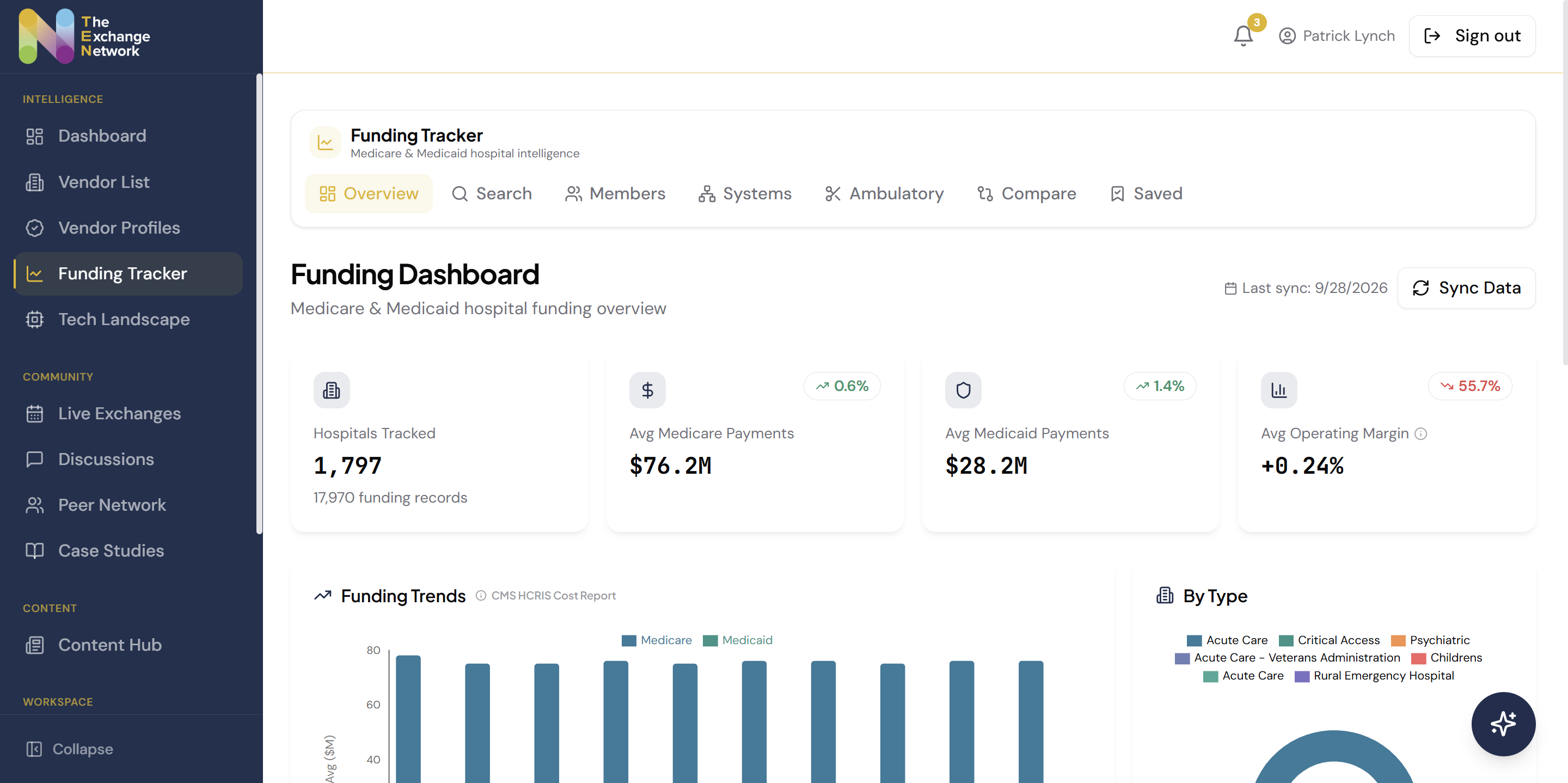 The Exchange Network funding dashboard tracking 1,797 hospitals with Medicare and Medicaid data